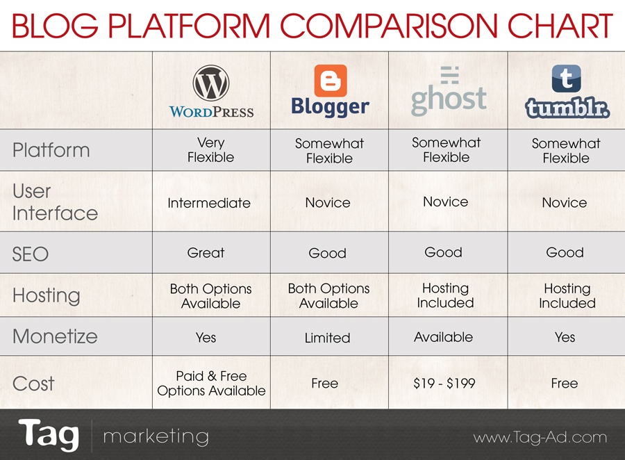 best blog platform comparison chart, side-by-side