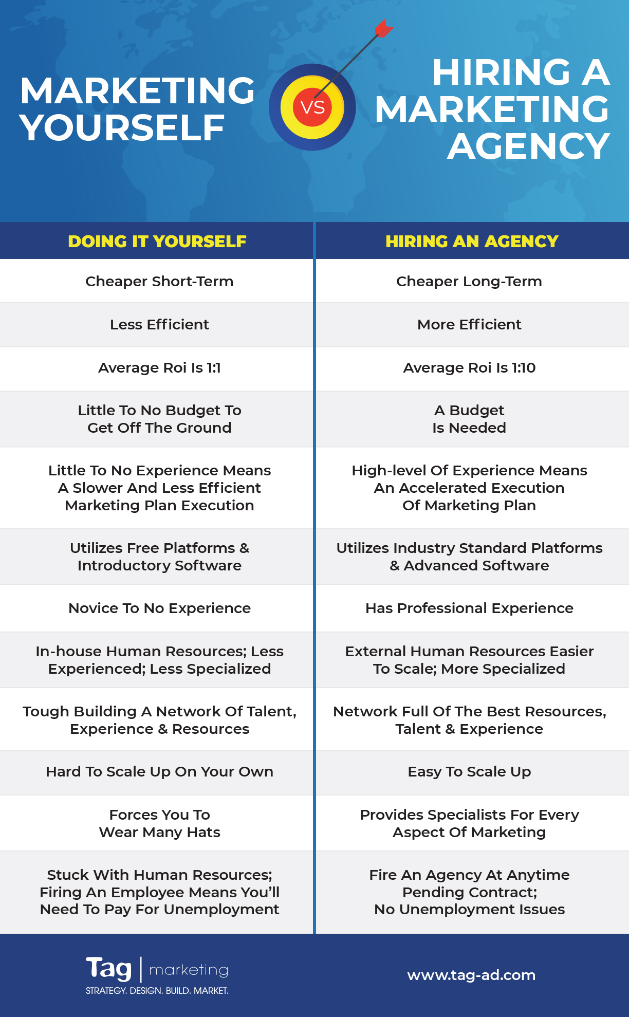 Marketing Yourself Versus Hiring A Marketing Agency Comparison Chart