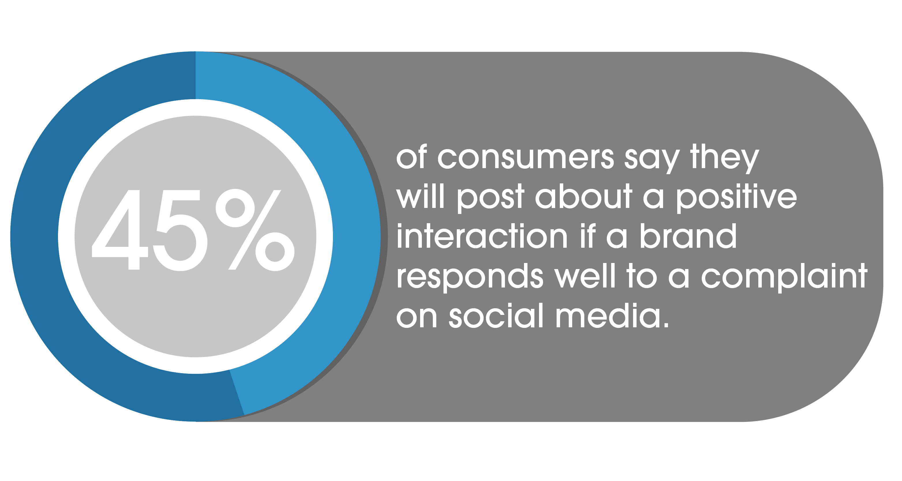 45% of consumers post about positive interaction if brand responds to complaint on social media
