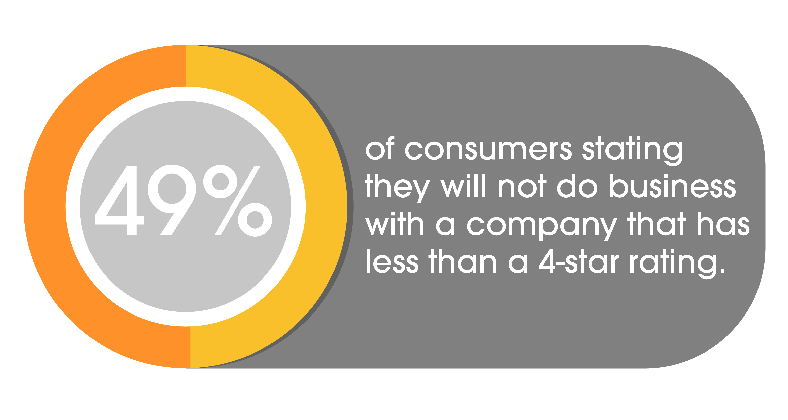 49% of consumers stating they will not do business with company with less than 4-star rating