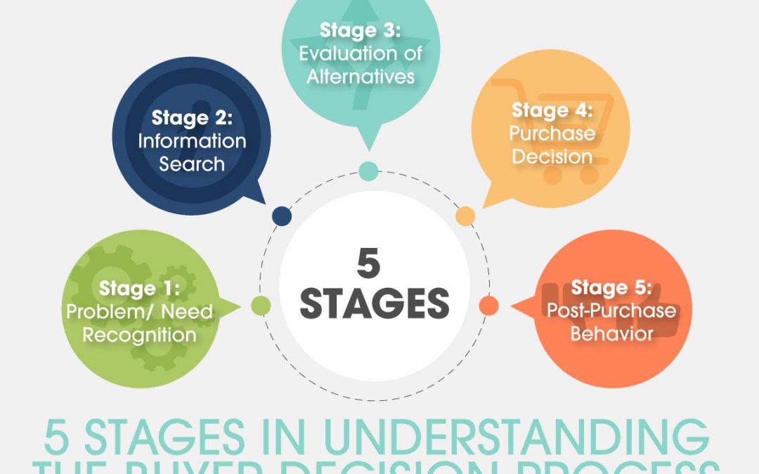 5 Stages In Understanding The Buyer Decision Process