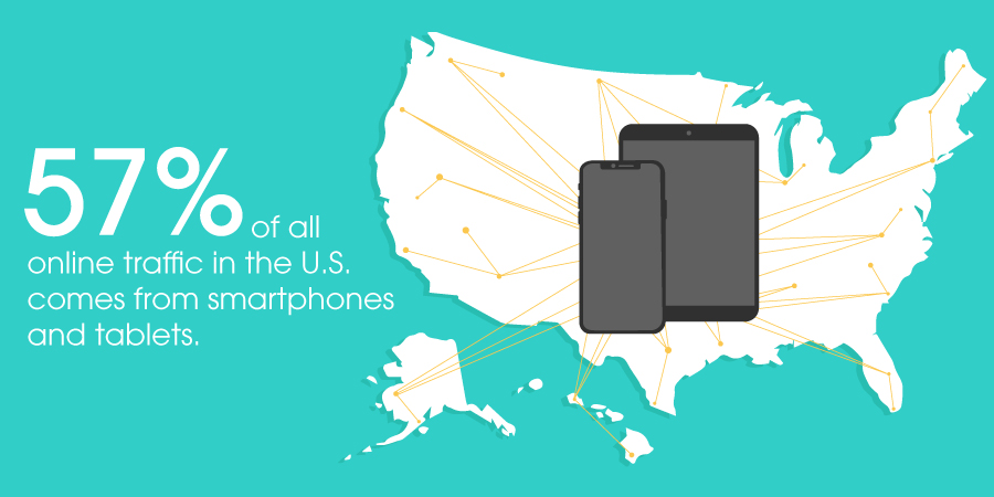 57% of all online traffic in the United States comes from smartphones and tablets