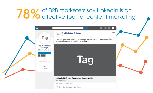 78 Percent B2B Marketers Say LinkedIn Is Effective