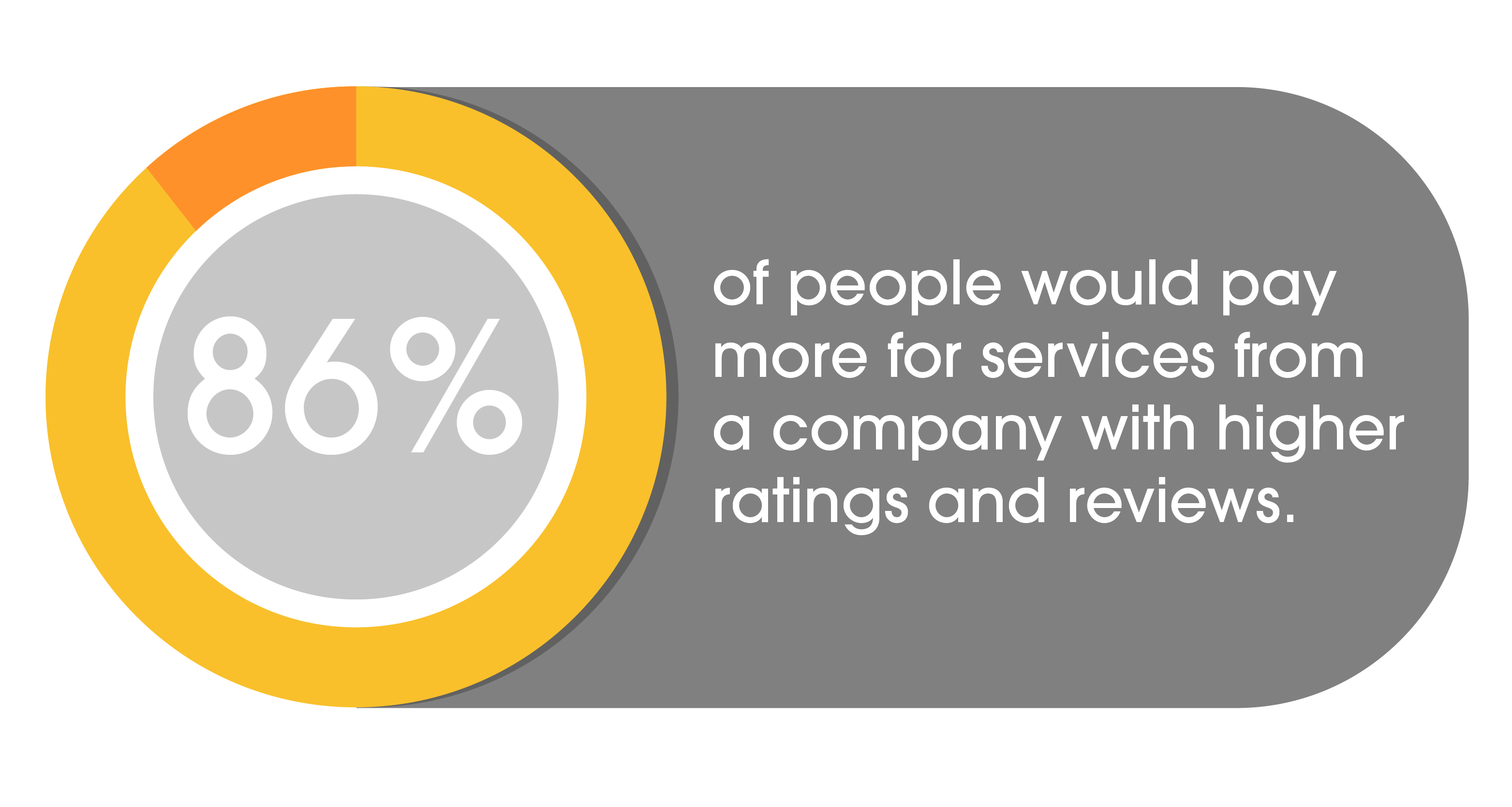 86 percent of people would pay more for services from company with higher ratings and reviews