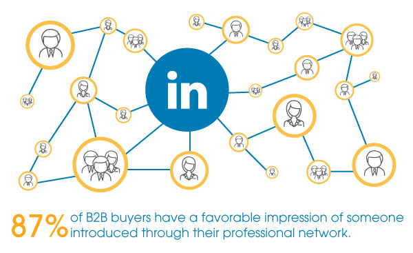 87 Percent Of B2B Buyers Have A Favorable Impression Of LinkedIn Professionals