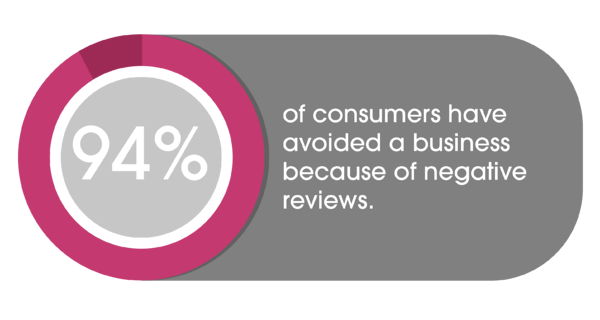 94% of consumers have avoided business because of negative reviews