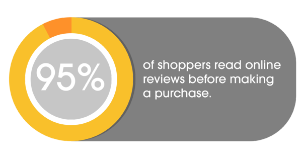 95% of shoppers read online reviews before making purchase