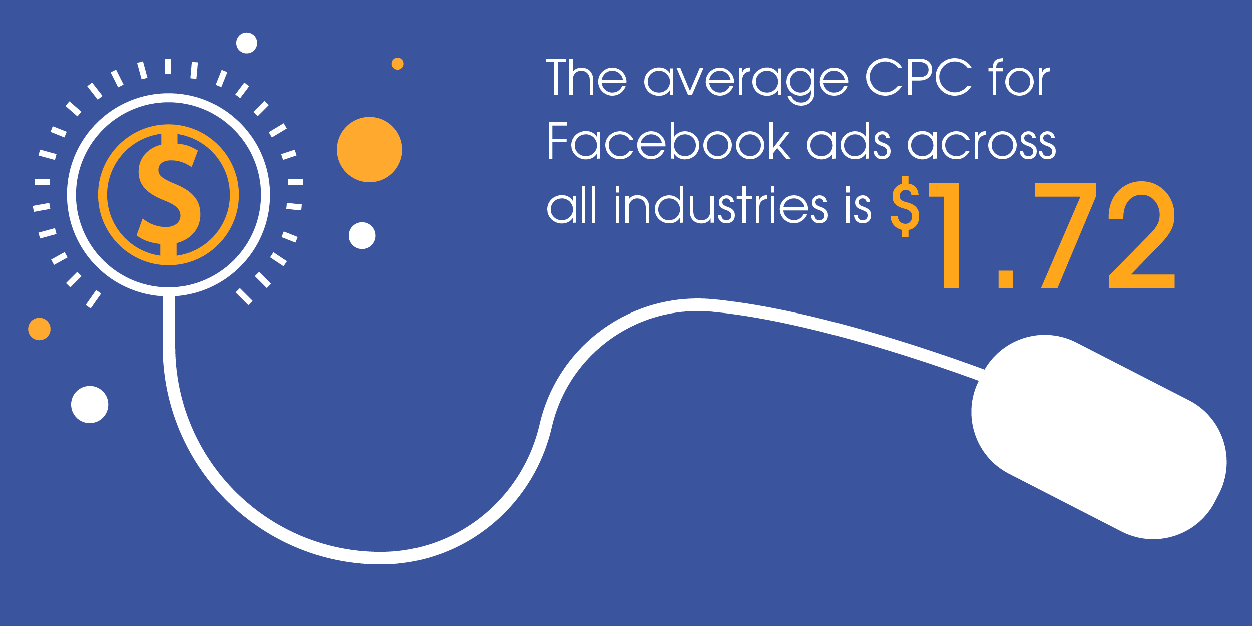 The average CPC for Facebook ads across all industries is $1.72
