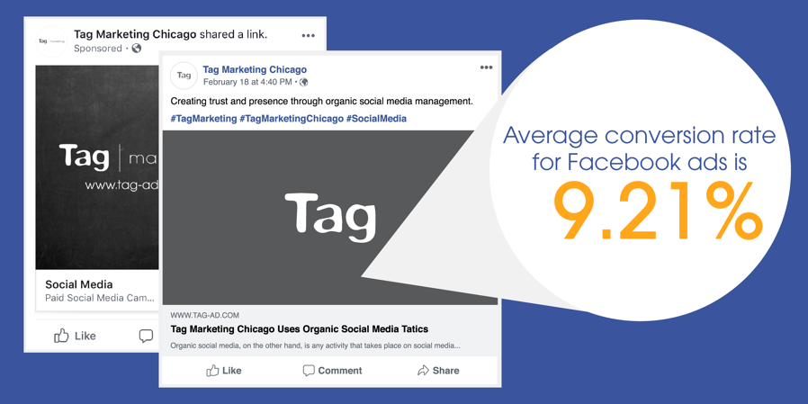 Average conversion rate for Facebook ads is 9.21%