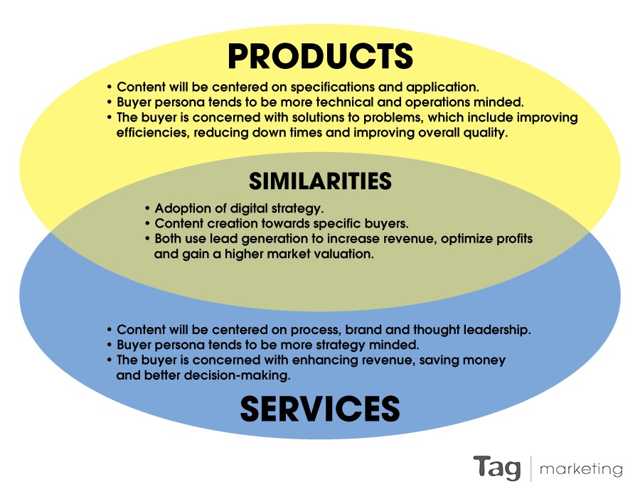 Lead Generation Products VS Services Chart