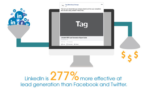LinkedInIs 277 Percent More Effective Than Facebook Twitter