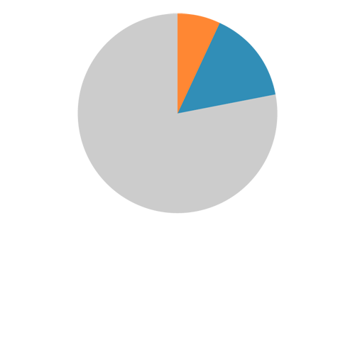 7% - 15% of gross revenue should be spent on marketing
