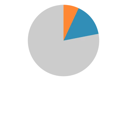7-15% of gross revenue should be spent on marketing
