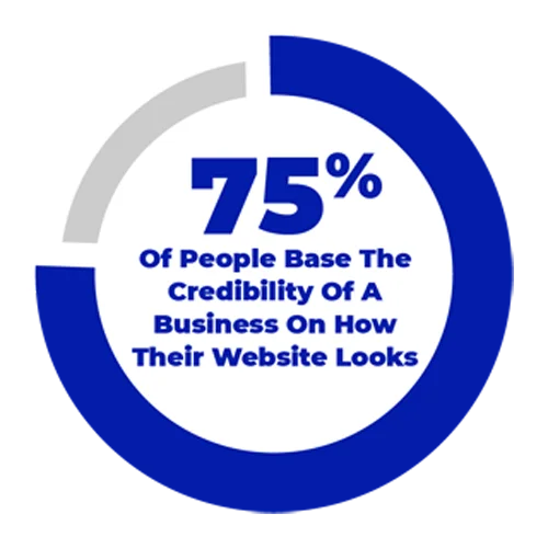 75% Of People Base The Credibility Of A Business On How Their Website Looks