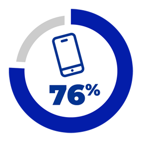 76% of people who search on their smartphones for something nearby visit a business within a day