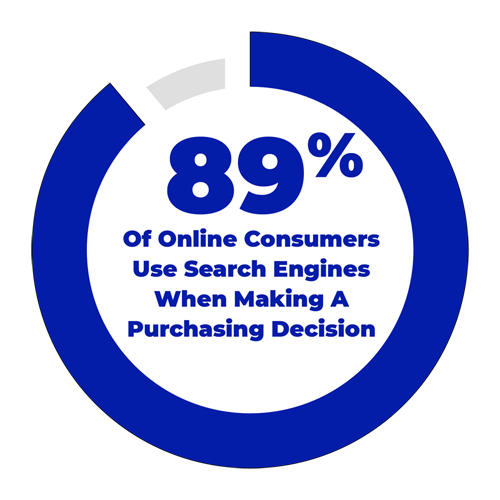 89% of online consumers use search engines when making a purchasing decision