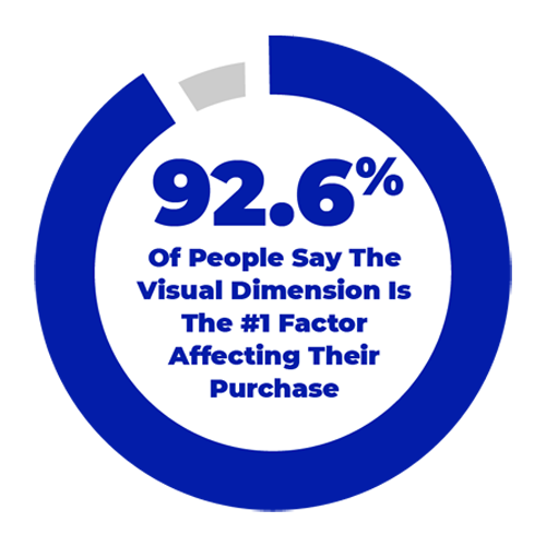 92.6% say visual dimension is #1 factor affecting their purchase