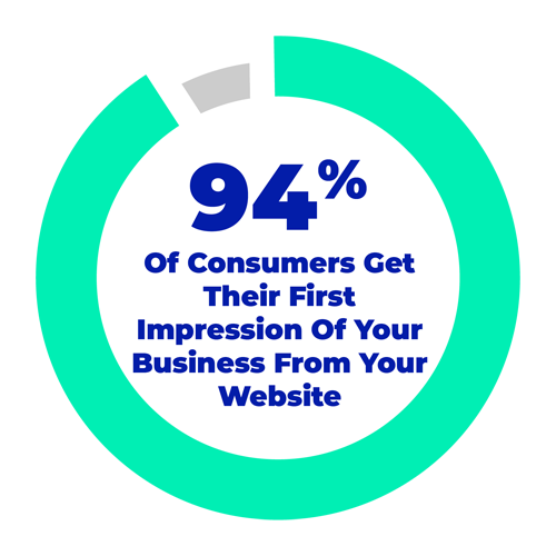 94% of consumers first impression is from your website
