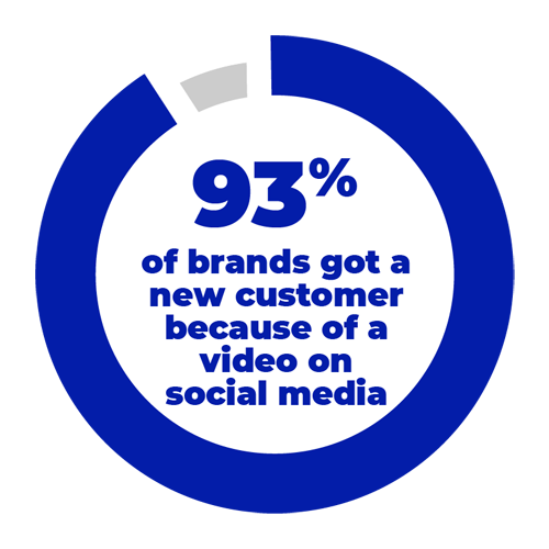 93% of brands got a new customer because of a video on social media