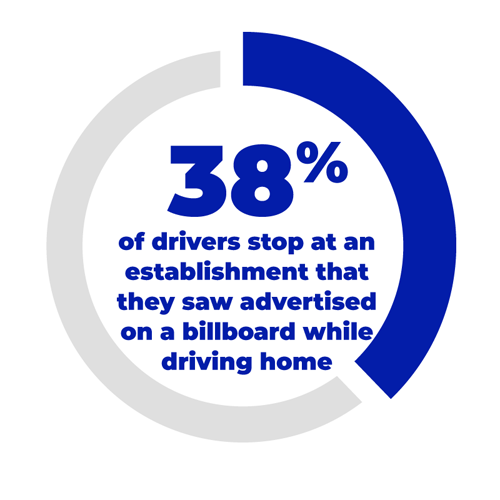 38% of drivers stop at a business after seeing their billboard