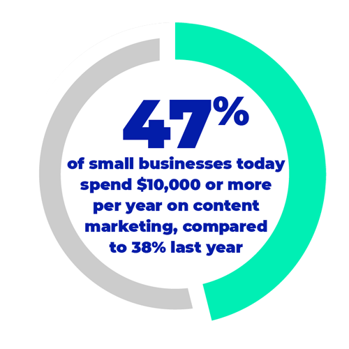 47% of small businesses spend $10,000+/yr on content marketing