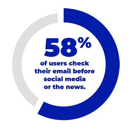 58% check email before social media or news