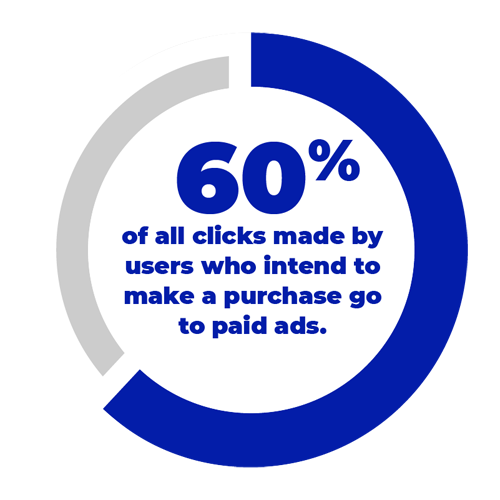 60% of all clicks go to paid ads.