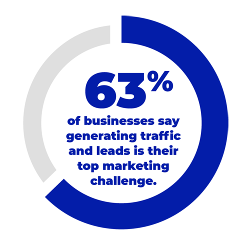 63% say traffic and leads are top challenge