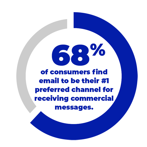 68% of consumers find email to be #1 channel for receiving commercial messages