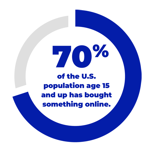 78% of the U.S. population age 15 and up has bought something online