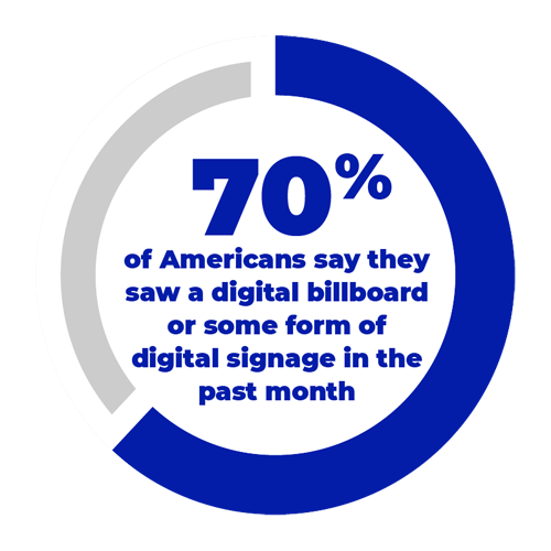 70% of Americans say they saw a digital billboard in the past month.