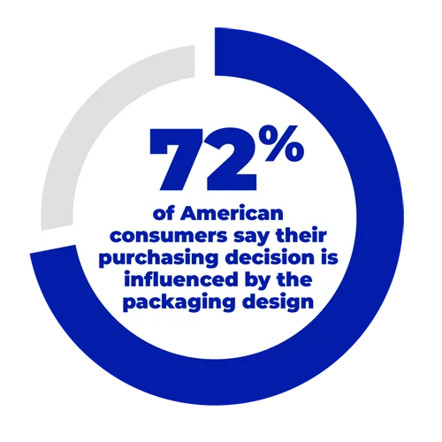 72% of American consumers say their purchasing decision is influenced by the packaging design.