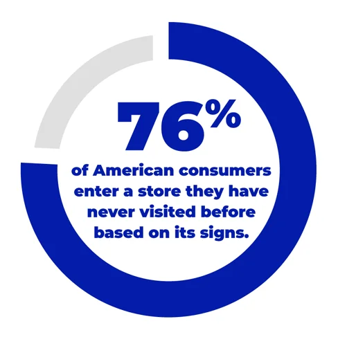 76% of American consumers enter a store they have never visited before based on its signs