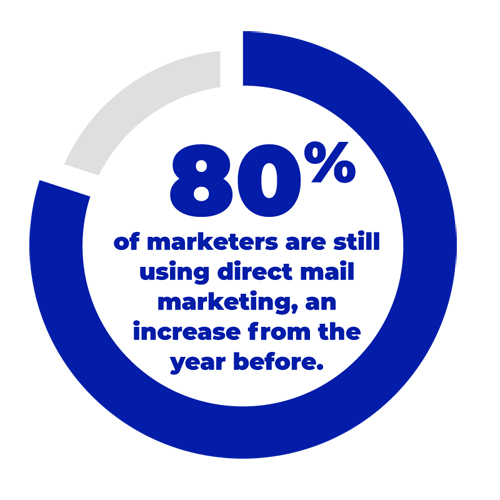 80% of marketers are still using direct mail marketing