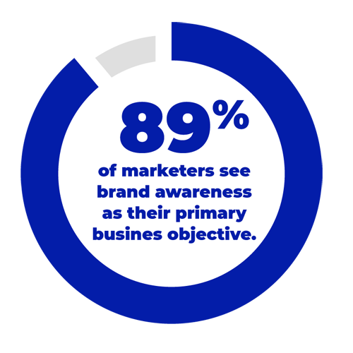 89% see branding as primary objective