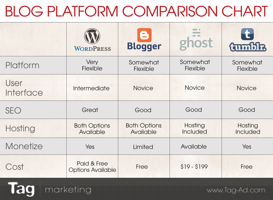 Content Marketing: Comparison Charts