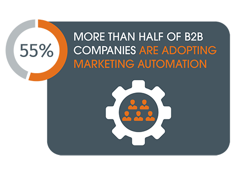 B2B Marketing Automation Stat