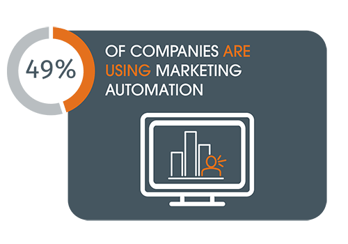 Companies Using Marketing Automation Stat
