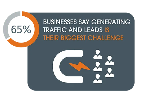 65-percent of businesses say generating traffic and leads is their biggest challenge
