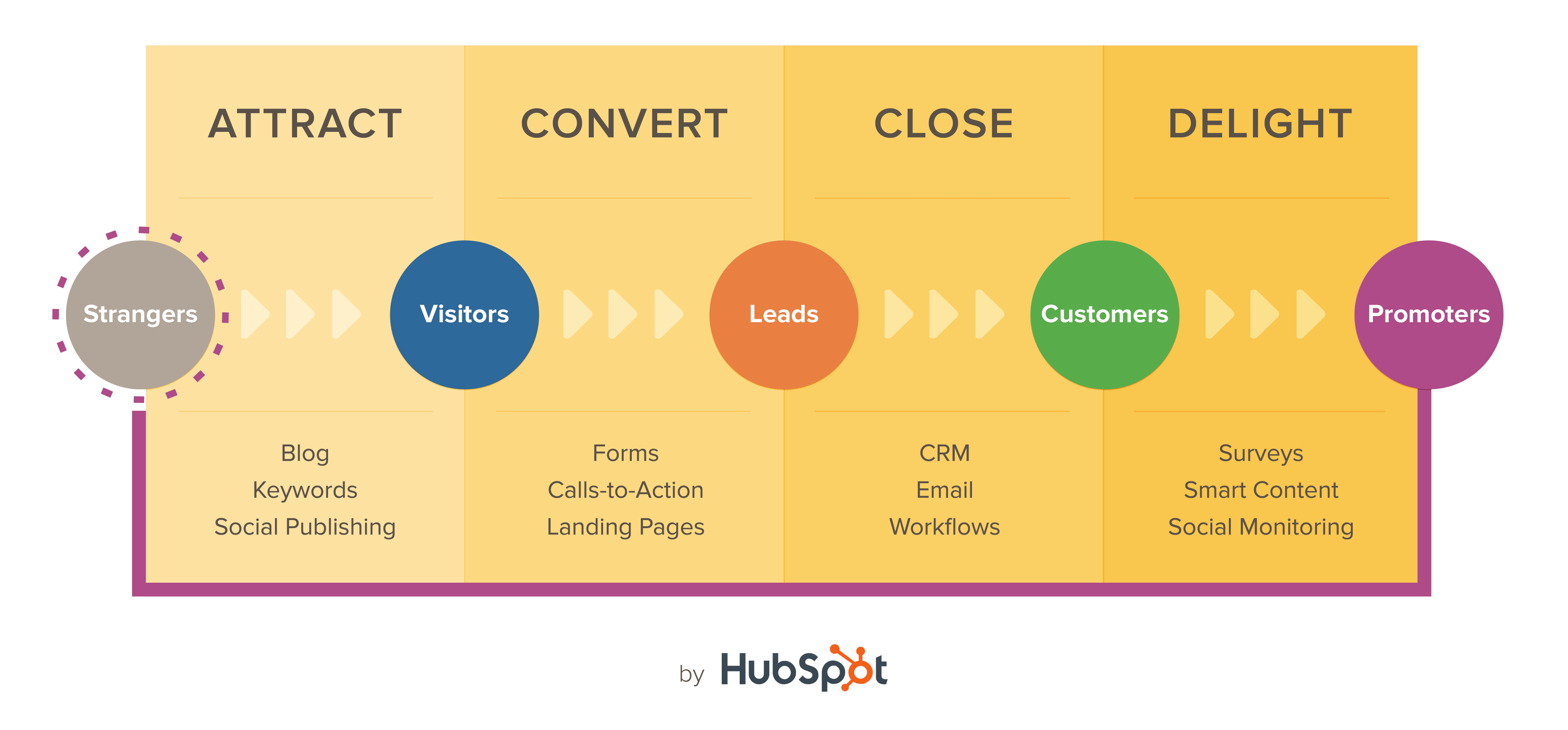 HubSpot Focused Strategies