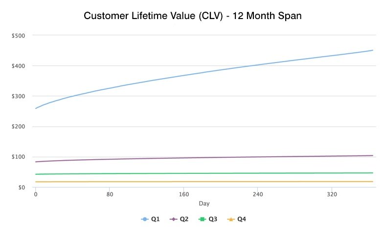 customer lifetime value CLV graph example
