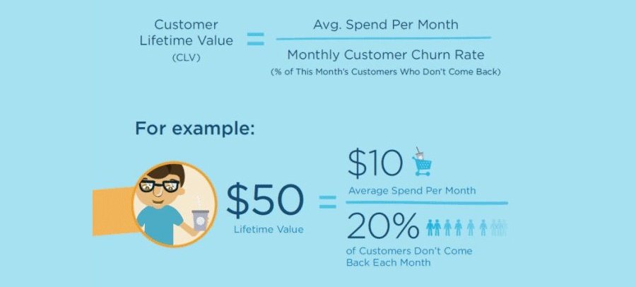 customer lifetime value example CLV
