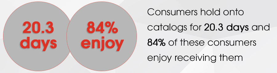 consumers hold onto catalogs for 20.3 days and 84% of these consumers enjoy receiving them