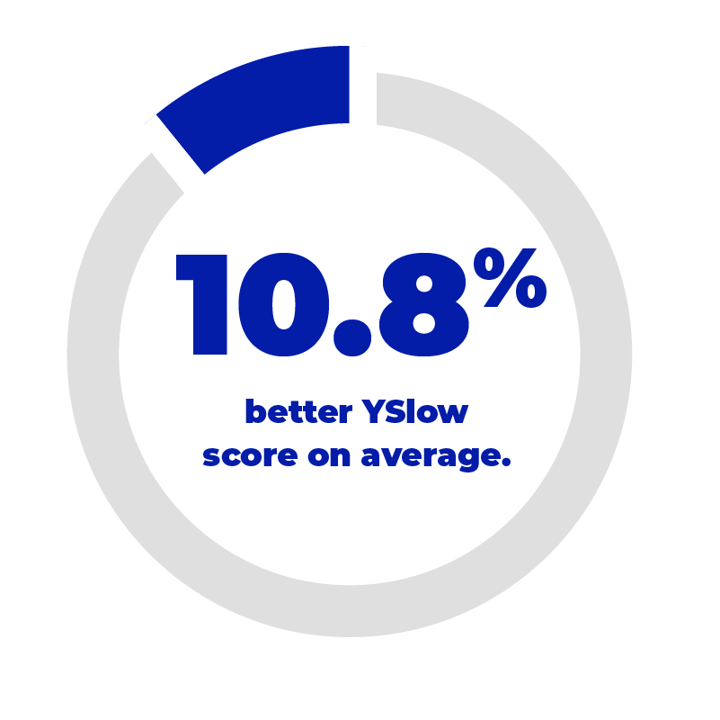 10.8% better YSlow score on average