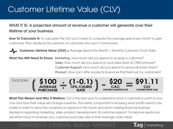 Customer Lifetime Value Calculation Example