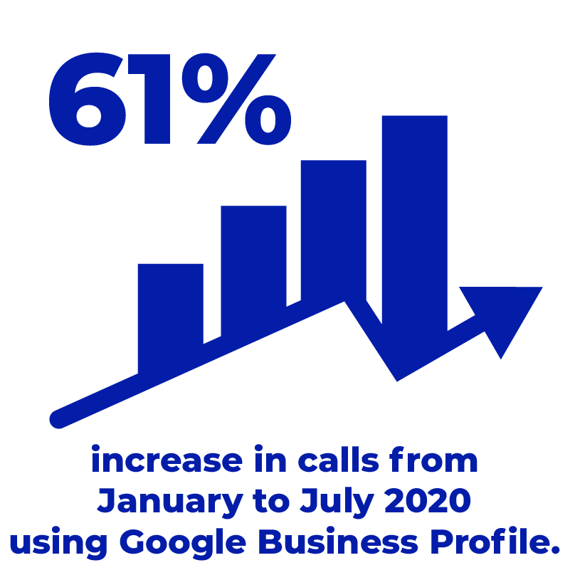 61% increase in calls thanks to their Google Business Profile
