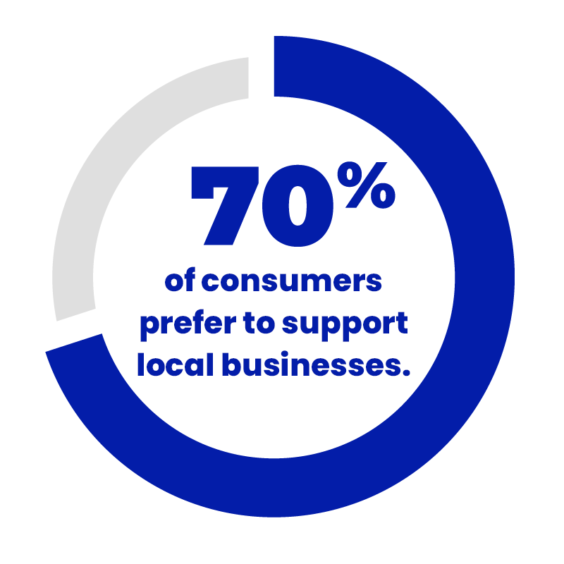 70% of consumers prefer to support local businesses.