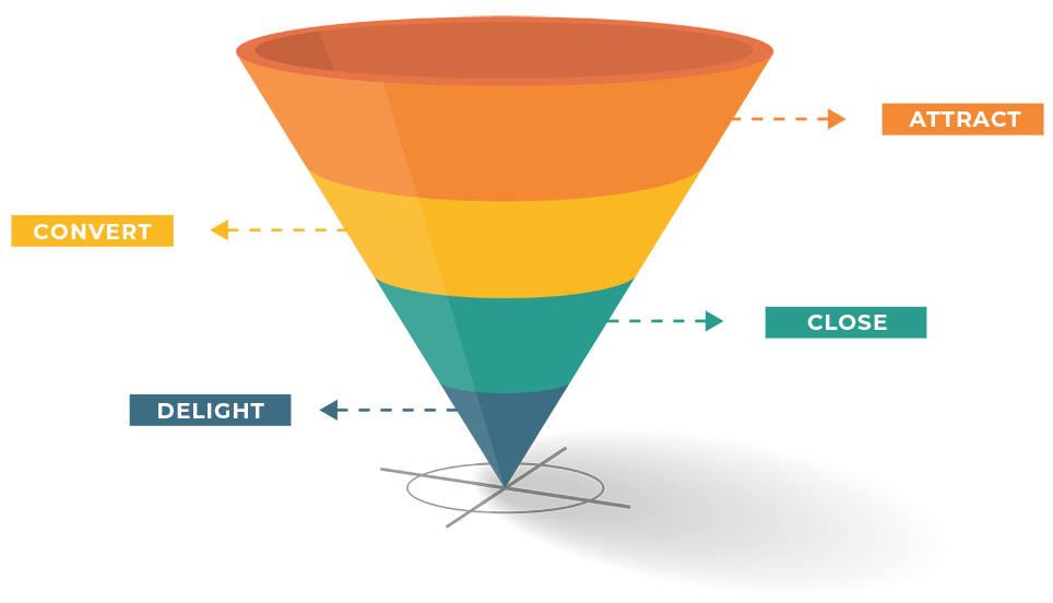 Digital inbound marketing funnel Digital inbound marketing funnel