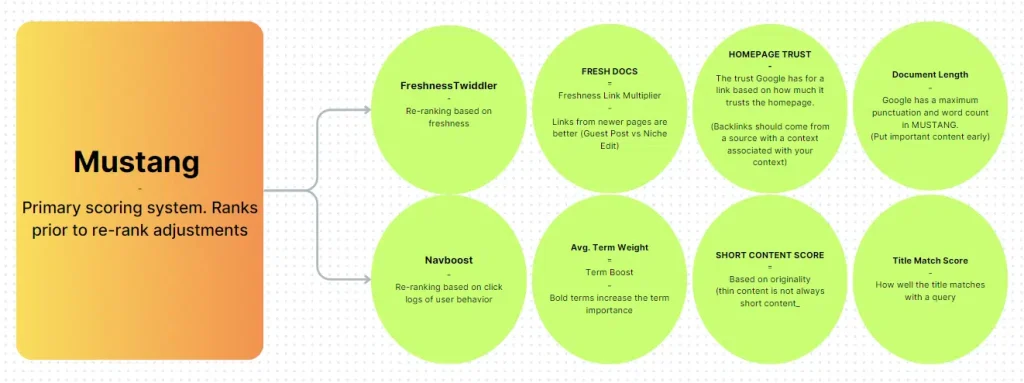Google Search Ranking System